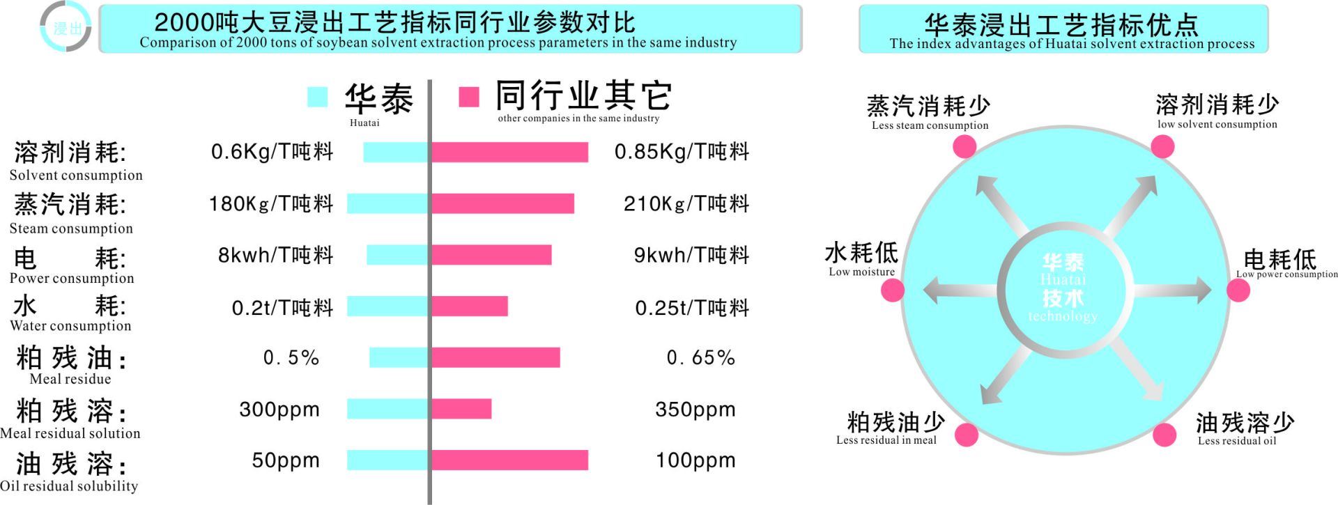 4008云顶网站登录浸出參數對比及優點